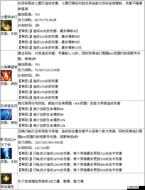 潮爆三国英雄技能等级攻略，技能等级对输出的影响